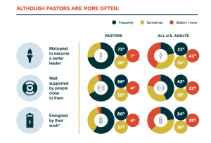 Barna, The State of Pastors 2017 From Barna, The State of Pastors 2017